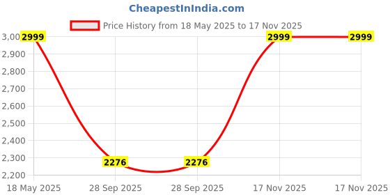 amazon.in yuvrato baxi Men's 3.5 Inch Hidden Height Increasing/Elevator Formal Slip-on Zipper Boots yuvrato baxi Price History Graph from 18 May 2025 to 17 Nov 2025
