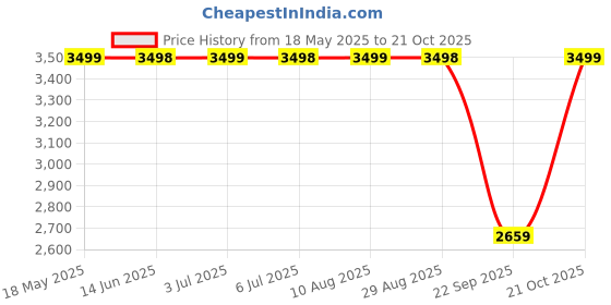 amazon.in yuvrato baxi Men's 4 Inch Hidden Height Increasing Casual Formal and Ankle Lace-Up Light Weight Boots. yuvrato baxi Price History Graph from 18 May 2025 to 21 Oct 2025