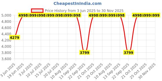 amazon.in yuvrato baxi Men's 4 Inch Hidden Height Increasing Synthetic Material Casual Formal Laceup Ankle Boot. yuvrato baxi Price History Graph from 3 Jun 2025 to 30 Nov 2025