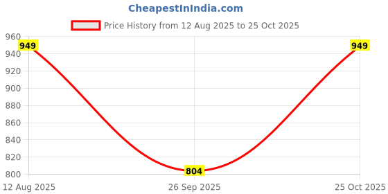 amazon.in yuvvik Women's Blue Kurta Palazoo and Dupatta Set yuvvik Price History Graph from 12 Aug 2025 to 25 Oct 2025