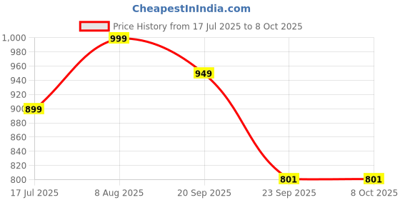 amazon.in yuvvik Women's Blue Kurta Palazoo and Dupatta Set yuvvik Price History Graph from 17 Jul 2025 to 7 Oct 2025