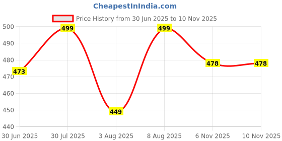 amazon.in yuvvik Women's Geometric Printed Cotton Top yuvvik Price History Graph from 30 Jun 2025 to 8 Nov 2025
