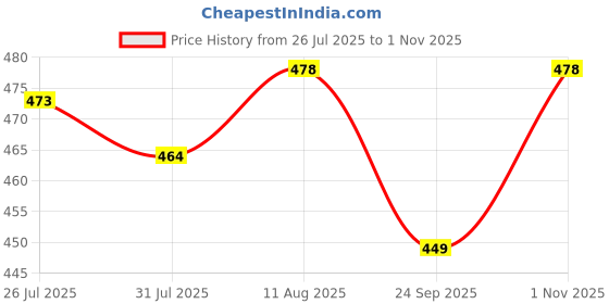 amazon.in yuvvik Women's Geometric Printed Cotton Top yuvvik Price History Graph from 26 Jul 2025 to 1 Nov 2025