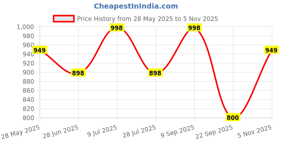 amazon.in yuvvik Women's Pink Embroidered kurta Pant and Dupatta Set yuvvik Price History Graph from 28 May 2025 to 5 Nov 2025