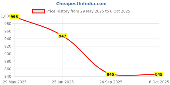 amazon.in yuvvik Women's Pink Embroidered kurta Pant and Dupatta Set yuvvik Price History Graph from 29 May 2025 to 6 Oct 2025