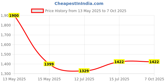 amazon.in Yuwell Infrared Forehead Thermometer CE & CFDA Approved yuwell Price History Graph from 13 May 2025 to 6 Oct 2025