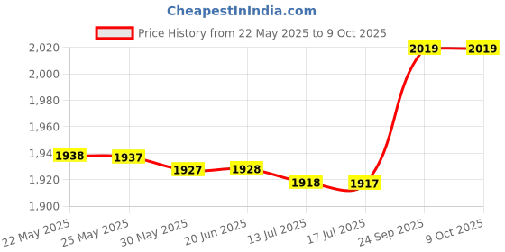 amazon.in Yuye ISO30 Tool Holder Clamp, Wear-Resistant Rubber Claw, Accurate Size for CNC Machining Center, Woodworking Engraving, White (1PCS) Price History Graph from 22 May 2025 to 8 Oct 2025