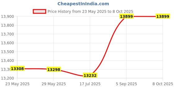 amazon.in yuye One‑Piece Bee Suit, Comfortable Foldable Beekeeping Suit Soft and Comfortable with Zipper Design for Being Bitten(Orange, L) yuye Price History Graph from 23 May 2025 to 8 Oct 2025