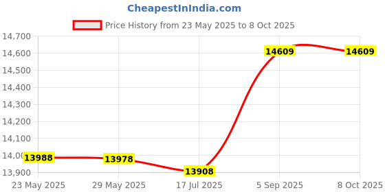 amazon.in yuye One‑Piece Bee Suit, Comfortable Foldable Beekeeping Suit Soft and Comfortable with Zipper Design for Being Bitten(White, M) yuye Price History Graph from 23 May 2025 to 8 Oct 2025