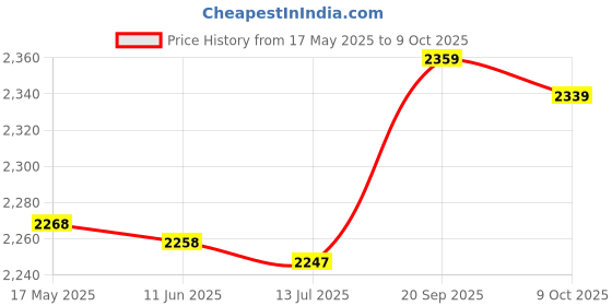 amazon.in yuye Stylus Pens, Wide Compatibility Low Noise Accurate Writing Pens iOS Tablet Stylus for Tablets for Phones(Pink) yuye Price History Graph from 17 May 2025 to 9 Oct 2025