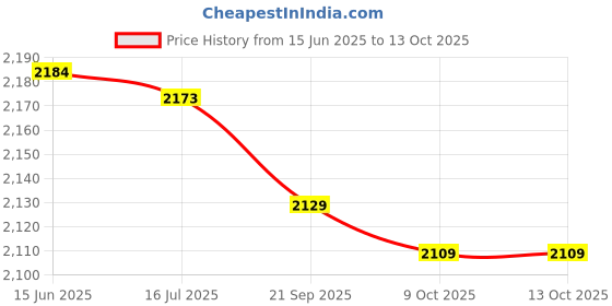 amazon.in yuye USB2.0 Extension Cable, Exquisite Workmanship USB Female Extension Cable for Computer Peripheral Adapter Cable(0.4M) yuye Price History Graph from 15 Jun 2025 to 13 Oct 2025
