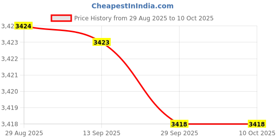 amazon.in yuye Wet Diaper Bag, Baby Cloth Diaper Bag Double Zippers Animal Pattern with Handle for Daily Use(New cat) yuye Price History Graph from 29 Aug 2025 to 10 Oct 2025
