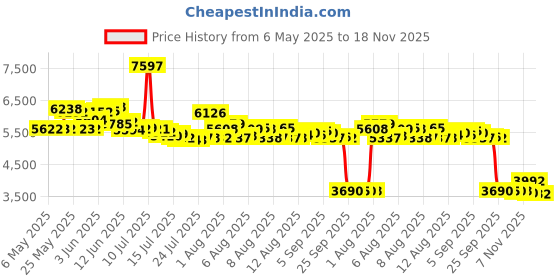 amazon.in yuyue Bluetooth AUX Receiver Cable Adapter for VW Audi A4 A5 A6 Q5 Q7 After 2009 Audio Media Input AMI MDI Interface yuyue Price History Graph from 6 May 2025 to 18 Nov 2025
