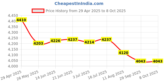 amazon.in YuYue Electronic 2G OBD-II GPS Trackers for Vehicles Plug-in Real-Time Tracker for Fleet, Vehicles, Cars.2G Real Time GPS Tracker for Cars and Trucks - Hidden Portable Locator Tracking Device Price History Graph from 29 Apr 2025 to 8 Oct 2025