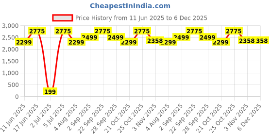amazon.in Yuzglow | Glowing Skin | 1000mg L-Gluthathione | Skin Whitening | Fairness & Skin Glow Tablets Price History Graph from 11 Jun 2025 to 6 Dec 2025