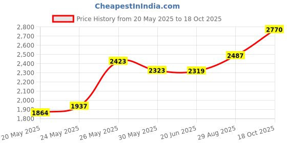 amazon.in yuzhiyong Tab S8 Stylus Pen Replacement for Samsung Galaxy Tab S8 / S8Plus s Pen and S8 Ultra s Pen+Tips/Nibs(Without Bluetooth) (Black) Price History Graph from 20 May 2025 to 18 Oct 2025