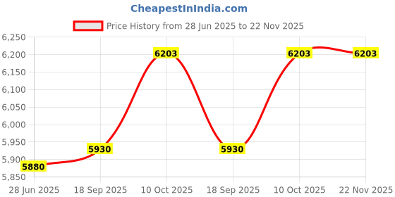 amazon.in YUZUKI Bore Gauge 50-160mm With Dial Price History Graph from 28 Jun 2025 to 22 Nov 2025