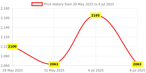 amazon.in Yuzuki� Di1201 Digimatic Indicator, 0.01 X 12.7 Mm Price History Graph from 29 May 2025 to 8 Jul 2025