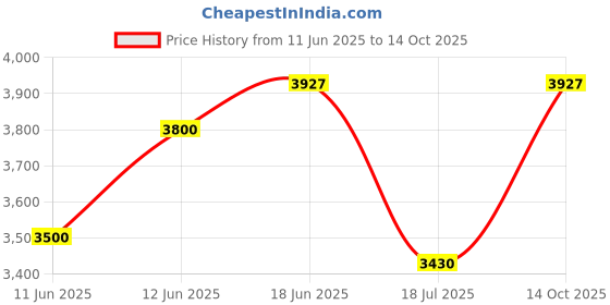 amazon.in YUZUKI Digimatic Indicator 0.001x12.7mm Price History Graph from 11 Jun 2025 to 14 Oct 2025