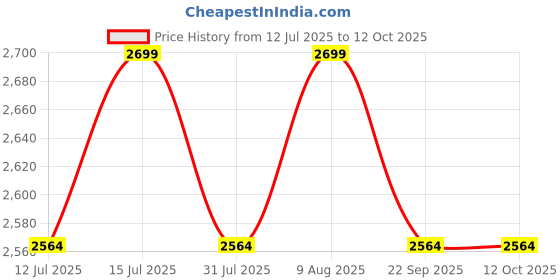 amazon.in YUZUKI Digital Shore A Durometer - Accurate Rubber Hardness Measurement Tool Price History Graph from 12 Jul 2025 to 11 Oct 2025