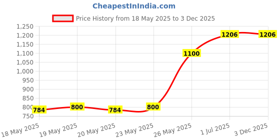 amazon.in YUZUKI? Magnetic Base Price History Graph from 18 May 2025 to 3 Dec 2025
