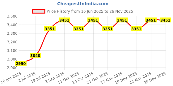 amazon.in YUZUKI P Type Digital Thickness Gauge Price History Graph from 16 Jun 2025 to 26 Nov 2025