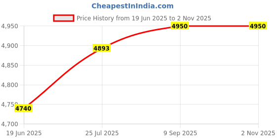amazon.in YUZUKI Rubber Hardness Tester Shore A with Pin Pointer Price History Graph from 19 Jun 2025 to 1 Nov 2025