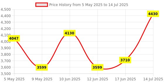 amazon.in YUZUKI Rubber Hardness Tester Shore A without Pin Pointer Price History Graph from 5 May 2025 to 14 Jul 2025