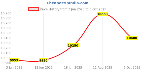 amazon.in YUZUKI Slip Gauge Set 38 pcs (Grade II) with Individual Calibration Certificate Price History Graph from 3 Jun 2025 to 6 Oct 2025