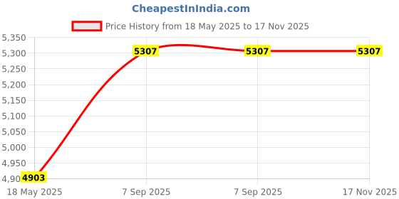 amazon.in Yuzuki stainless steel bore gauge 35-60 mm with dial (aluminium) (BG3560) Price History Graph from 18 May 2025 to 16 Nov 2025