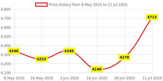amazon.in YUZUKI Universal Bevel Protractor with Fine Adjustment Price History Graph from 8 May 2025 to 11 Jul 2025