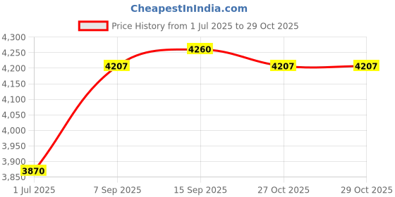 amazon.in YUZUKI Vernier Caliper 300mm/12 inch with Fine Adjustment Price History Graph from 1 Jul 2025 to 29 Oct 2025