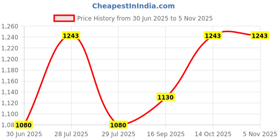 amazon.in YUZUKI Vernier Depth Gauge 150mm/6 inch Price History Graph from 30 Jun 2025 to 2 Nov 2025