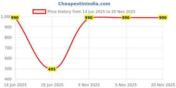 amazon.in Yves Rocher Elixir Jeunesse Anti Pollution + Detox Micellar Cleansing Water Face/Eyes, 200ml Price History Graph from 14 Jun 2025 to 19 Nov 2025