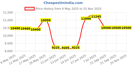 amazon.in Yves Saint Laurent Kouros Eau De Toilette Spray, 100 ml yves saint laurent Price History Graph from 6 May 2025 to 24 Nov 2025