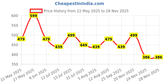 amazon.in yvette Women's 67% Polyamide 33% Elastane Padded, With Removable Pads Wire Free Seamless Bra yvette Price History Graph from 22 May 2025 to 25 Nov 2025