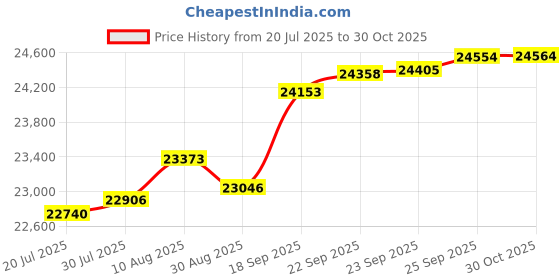 amazon.in Yvooxny Queen Quilt Set Bedspread Reversible Plaid Grid Quilted Bedspread 3-Piece Real Patchwork Quilt Bedding Set ith Shams for All Seasons, Queen Size Price History Graph from 20 Jul 2025 to 30 Oct 2025