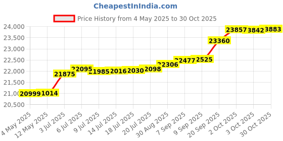 amazon.in Yvooxny Queen Quilt Set Reversible Lightweight Bohemian Paisley Patchwork Cotton Quilted Bedspread Coverlet Set 3-Piece Bedding Set with Shams for All Seasons, Queen Size, 98 * 90 Inches Price History Graph from 4 May 2025 to 30 Oct 2025