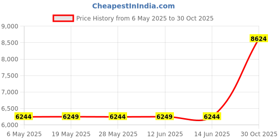 amazon.in ywbl-wh 4-In-1 Car LCD Digital LCD Instrument, Oil Pressure Voltmeter Fuel Water Temperature Meter DC 9V-36V ywbl-wh Price History Graph from 6 May 2025 to 30 Oct 2025