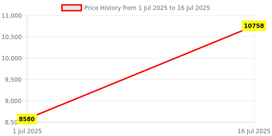 amazon.in YWBL-WH Variable Frequency Drive Controller, 3KW VFD Inverter, Single Phase Input, Three Phase Output, Black Price History Graph from 1 Jul 2025 to 16 Jul 2025