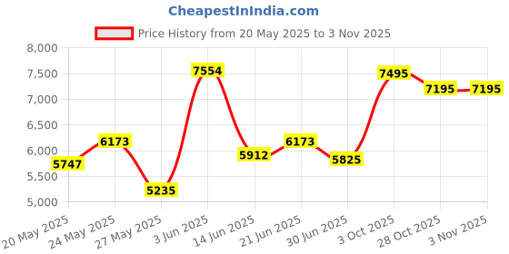 amazon.in YXILEE Pilates Ring Set,9Pcs Fitness Circle,Yoga Strap,Pilates Mini Ball,Non Slip Sock Fabric Resistance Band 5 Packs,Workout Guide Book,Home Exercise Beginner kit,Gifts yxilee Price History Graph from 20 May 2025 to 2 Nov 2025