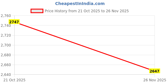 amazon.in YXQ 0-200A Analog Current Panel 85C1-A Amp Ammeter Gauge Meter 2.5 Accuracy 75mV for Auto Circuit Measurement Tester (DC 200A) Price History Graph from 21 Oct 2025 to 26 Nov 2025