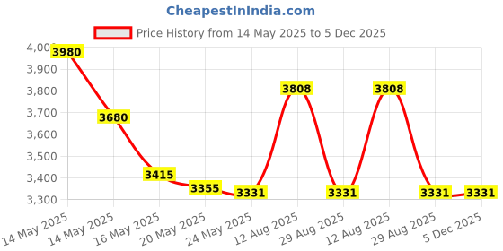 amazon.in YXQ 100 x 100 x 75mm Electrical Project Case Junction Box IP65 Waterproof ABS DIY Power Outdoor Enclosure Gray (4 x 4 x 3 inches) Price History Graph from 14 May 2025 to 5 Dec 2025