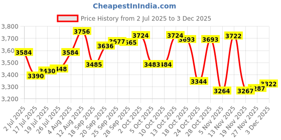 amazon.in YXQ 100Pairs AA Battery Spring Plate Set Contact Positive Negative Conversion Silver Tone Price History Graph from 2 Jul 2025 to 3 Dec 2025