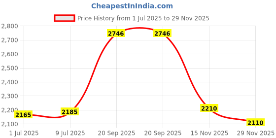 amazon.in YXQ 20Pcs Mirco Active Alarm Buzzer DC 5V 12 mm Dia 2 Terminals Electronic Continuous Sound Buzzer Beep Tracker Price History Graph from 1 Jul 2025 to 29 Nov 2025