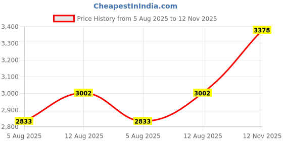 amazon.in YXQ PG9 Waterproof Cable Gland Joints w Gasket For 4-8mm Cable Adjustable Lock Nut Connector Black 6-Pack Price History Graph from 5 Aug 2025 to 12 Nov 2025