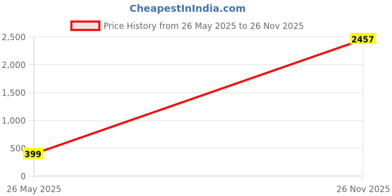 amazon.in YYILIS 4 Pack Magnetic Remote Control Holder, Wall Mount, Black Price History Graph from 26 May 2025 to 26 Nov 2025