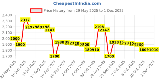 amazon.in YYNGJCK 1 Pcs, 180ml/6 Oz Clear Glass Dispenser Bottle for Nail Polish and Makeup Remover, Thick Empty Lockable Push Down Alcohol Pump Sanitizer Container with Stainless Steel Cap (Metal Core) yyngjck Price History Graph from 29 May 2025 to 1 Dec 2025