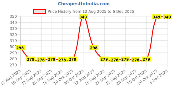 amazon.in YYPDC Makeup Mirror with Natural Bamboo Stand, 1X/3X Magnification Double Sided 360 Degree Swivel Magnifying Mirror,Vanity Table,Office Desk,Room Decor, Beauty Gifts(Square) Price History Graph from 12 Aug 2025 to 6 Dec 2025