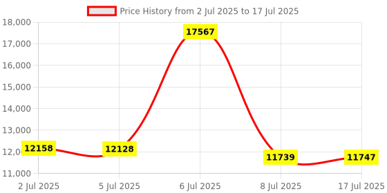 amazon.in YYSWIE 10 inch tablet, Android 13 tablet with 8-core CPU, 4+4GB RAM 512GB expandable ROM, built-in 7000mAh battery computer tablets, large tablet with 10.1 inch screen, tablet for adults, Price History Graph from 2 Jul 2025 to 17 Jul 2025